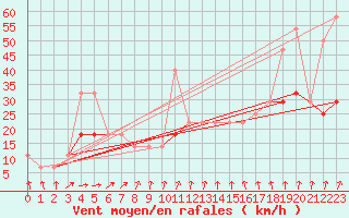 Courbe de la force du vent pour Kekesteto