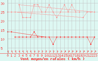 Courbe de la force du vent pour Kuhmo Kalliojoki