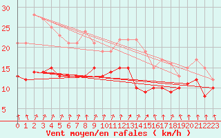 Courbe de la force du vent pour Dinard (35)