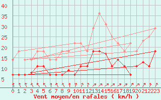 Courbe de la force du vent pour Tarancon