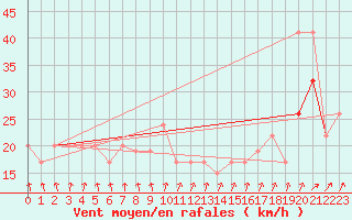 Courbe de la force du vent pour Sletterhage 