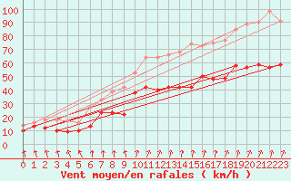 Courbe de la force du vent pour Argers (51)