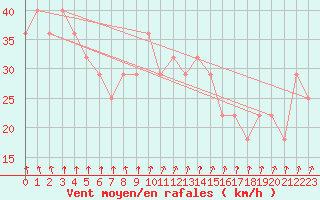 Courbe de la force du vent pour Kustavi Isokari