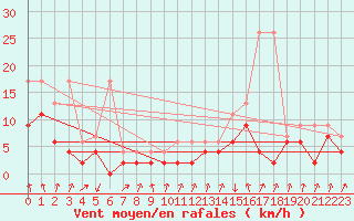 Courbe de la force du vent pour Schpfheim