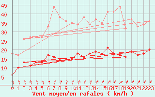 Courbe de la force du vent pour Le Mans (72)