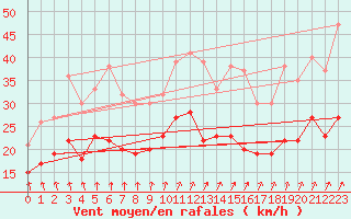 Courbe de la force du vent pour Feldberg Meclenberg