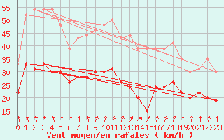 Courbe de la force du vent pour Ile de Batz (29)