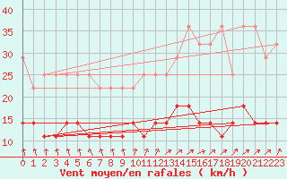 Courbe de la force du vent pour Bad Lippspringe