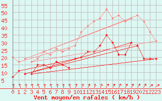 Courbe de la force du vent pour Le Bourget (93)