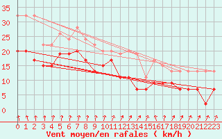 Courbe de la force du vent pour Flakkebjerg