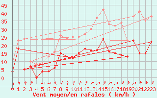 Courbe de la force du vent pour Calvi (2B)