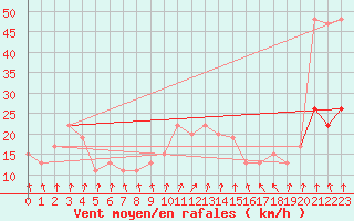 Courbe de la force du vent pour Trawscoed