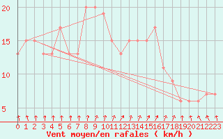 Courbe de la force du vent pour El Oued