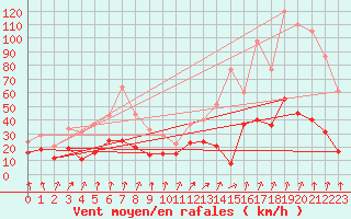 Courbe de la force du vent pour Bonneval - Nivose (73)