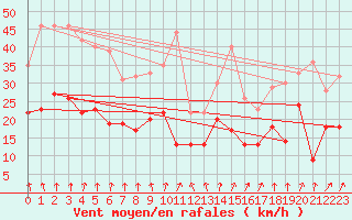 Courbe de la force du vent pour Savigny sur Clairis (89)