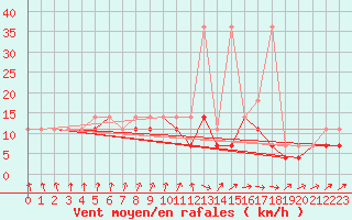Courbe de la force du vent pour Terespol