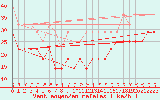 Courbe de la force du vent pour Wasserkuppe