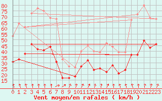 Courbe de la force du vent pour Argers (51)