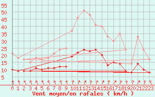 Courbe de la force du vent pour Le Touquet (62)