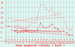 Courbe de la force du vent pour Vichy (03)