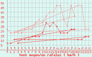 Courbe de la force du vent pour Luechow