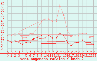 Courbe de la force du vent pour Genthin