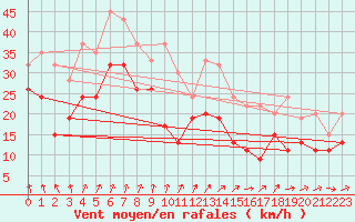 Courbe de la force du vent pour Drumalbin