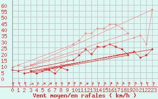 Courbe de la force du vent pour Rouen (76)