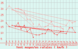 Courbe de la force du vent pour Olpenitz
