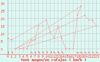 Courbe de la force du vent pour Ouargla