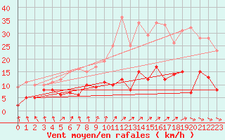 Courbe de la force du vent pour Cap de la Hve (76)