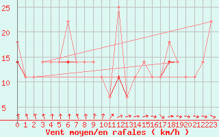 Courbe de la force du vent pour Helligvaer Ii