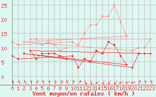 Courbe de la force du vent pour Tarbes (65)