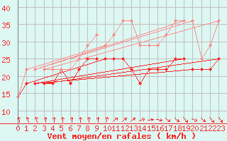 Courbe de la force du vent pour Turku Rajakari