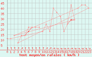 Courbe de la force du vent pour Hemavan-Skorvfjallet