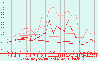 Courbe de la force du vent pour Bordeaux (33)