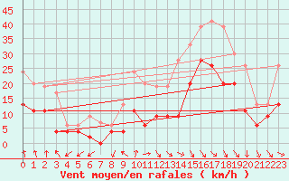 Courbe de la force du vent pour Paray-le-Monial - St-Yan (71)