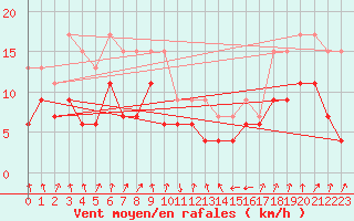 Courbe de la force du vent pour Calvi (2B)