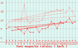 Courbe de la force du vent pour Toulouse-Blagnac (31)