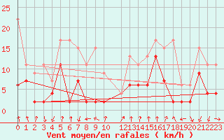 Courbe de la force du vent pour Les Attelas