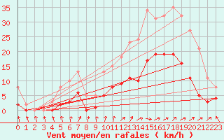 Courbe de la force du vent pour Trets (13)