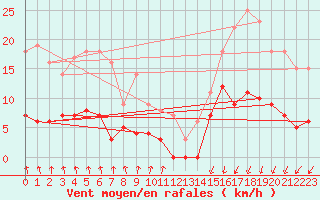 Courbe de la force du vent pour Paharova