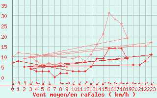 Courbe de la force du vent pour Montauban (82)