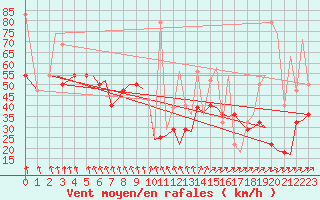 Courbe de la force du vent pour Bergen / Flesland