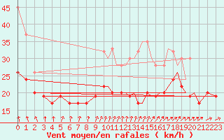 Courbe de la force du vent pour Mount Pleasant Airport