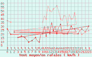 Courbe de la force du vent pour Hawarden