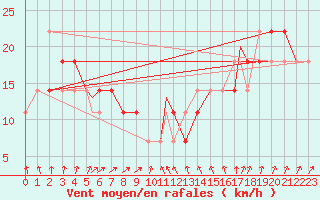 Courbe de la force du vent pour Bekescsaba