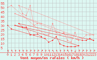 Courbe de la force du vent pour Weissfluhjoch