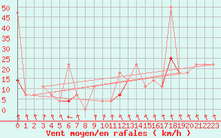 Courbe de la force du vent pour Honefoss Hoyby