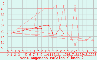 Courbe de la force du vent pour Cervena